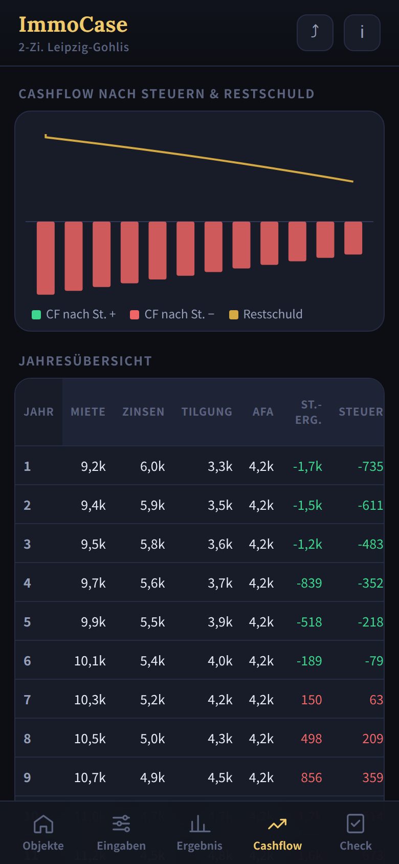 Cashflow-Grafik und Jahrestabelle